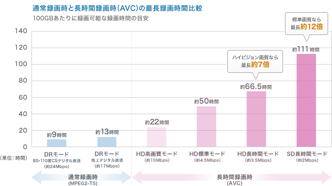 通常録画時と長時間録画時(AVC)の最長録画時間比較
