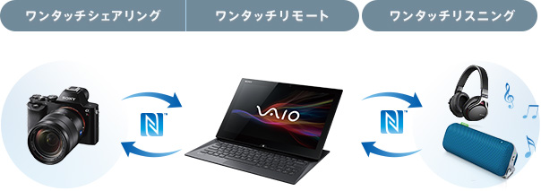 NFCマークをタッチすれば、カメラやスマホなどさまざまな対応機器とつながる