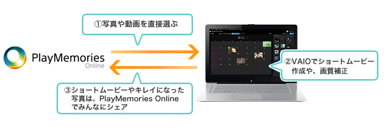 VAIO�Ȃ�APlayMemories Online�������Ɗy����