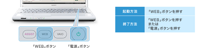 起動方法 「WEB」ボタンを押す/終了方法 「WEB」ボタンを押すまたは「電源」ボタンを押す