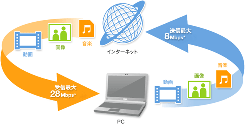 下り最大28Mbps*、上り最大8Mbps*の高速モバイル通信