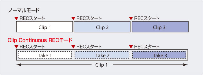 クリップコンティニュアスREC機能をオン時の効果のイメージ図