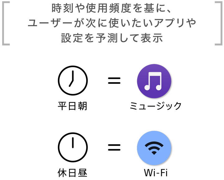 時刻や場所、使用頻度を基に、ユーザーが次に使いたいアプリや設定を予測して表示