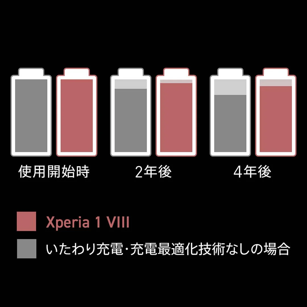 いたわり充電・充電最適化技術なしの比較と Xperia 1 VIII の使用開始時から2年後、4年後の比較イメージ